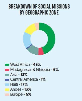 Breakdown of Social Missions by geographic zone