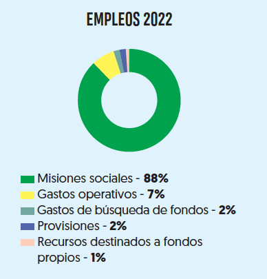 Empleos 2022