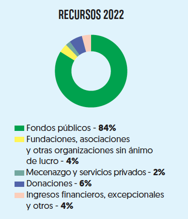 Recursos 2022, informe financiero de AVSF