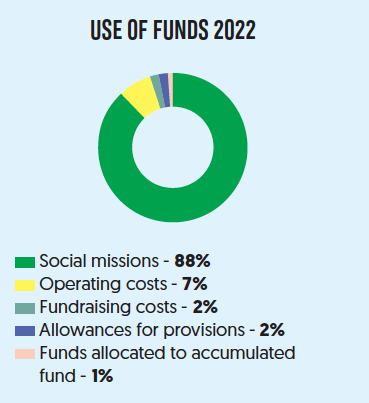 Use of Funds