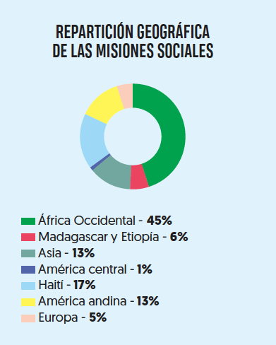 Repartición geográfica de las misiones sociales